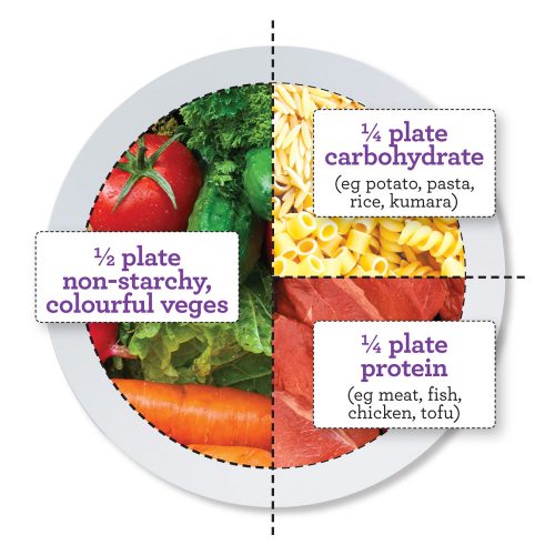 A visual plate diagram illustrating portion control with sections for carbohydrates, proteins, and vegetables, emphasizing balanced nutrition.