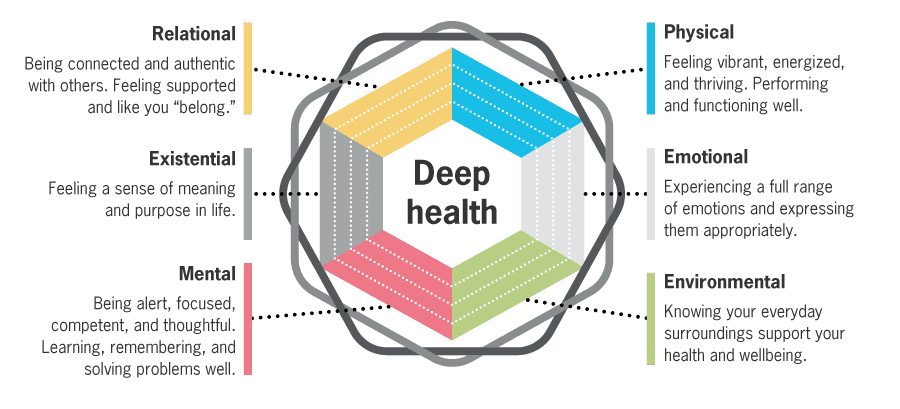A hexagonal infographic labeled "Deep Health," symbolizing the multi-dimensional aspects of well-being, including physical, mental, emotional, and social health.